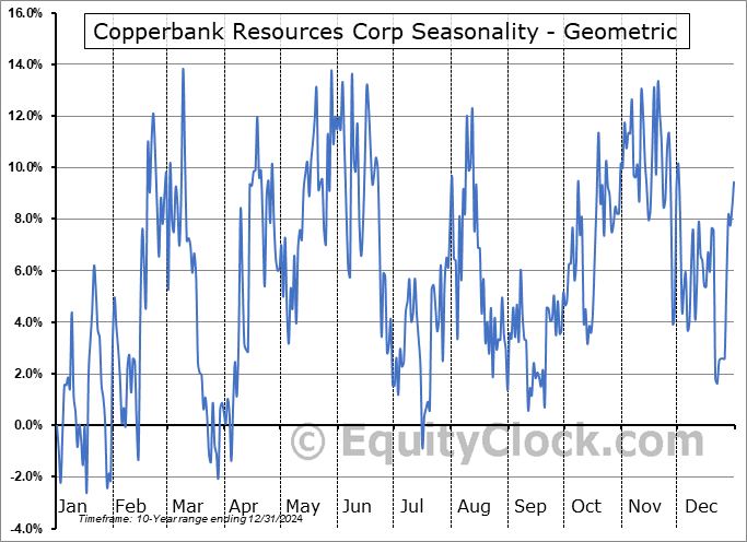 Copperbank Resources Corp (CSE:CBK.CA) Geometric Average Seasonal Chart Copperbank Resources Corp (CSE:CBK.CA) Seasonality