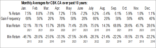 Monthly Copperbank Resources Corp (CSE:CBK.CA) Data Monthly Seasonal Copperbank Resources Corp (CSE:CBK.CA)