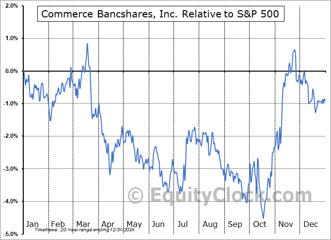 CBSH Relative to the S&P 500 CBSH Relative to the S&P 500