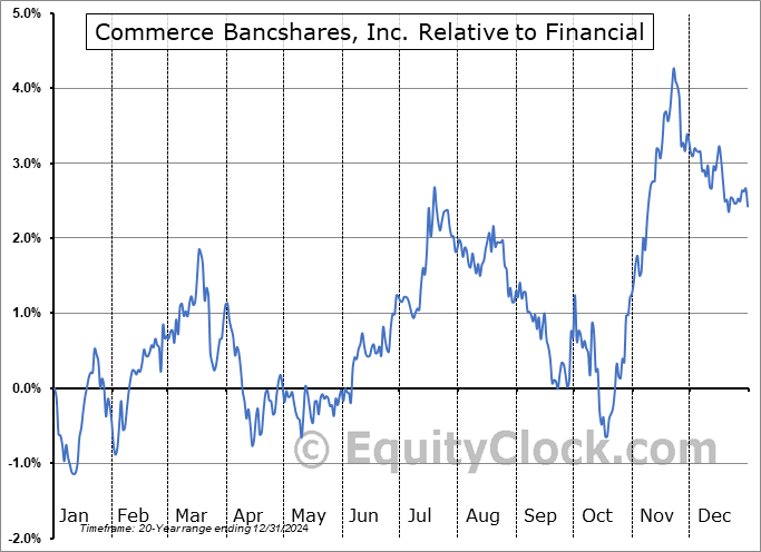 CBSH Relative to the Sector CBSH Relative to the Sector