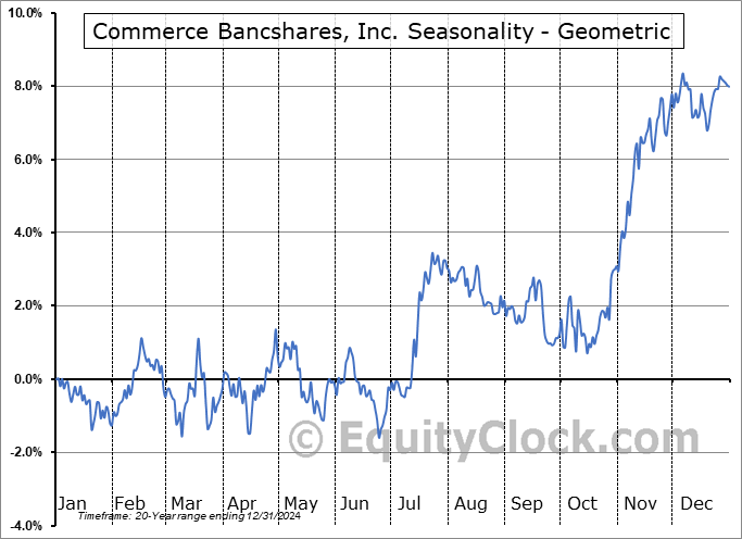 Commerce Bancshares, Inc. (NASD:CBSH) Geometric Average Seasonal Chart Commerce Bancshares, Inc. (NASD:CBSH) Seasonality