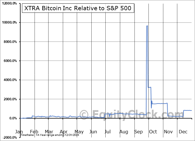 CBTC Relative to the S&P 500 CBTC Relative to the S&P 500