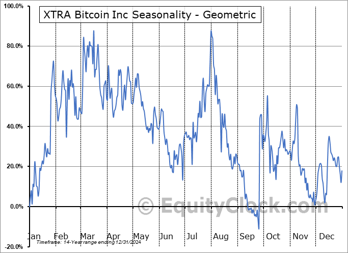 XTRA Bitcoin Inc (OTCMKT:CBTC) Geometric Average Seasonal Chart XTRA Bitcoin Inc (OTCMKT:CBTC) Seasonality