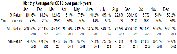 Monthly XTRA Bitcoin Inc (OTCMKT:CBTC) Data Monthly Seasonal XTRA Bitcoin Inc (OTCMKT:CBTC)