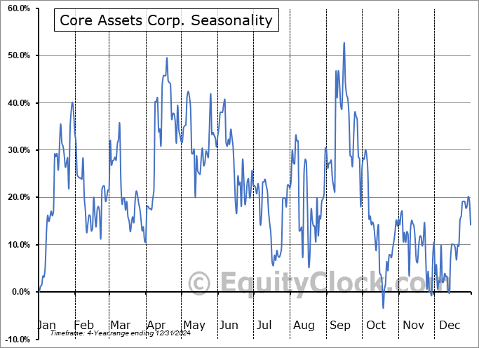 Core Assets Corp. (CSE:CC.CA) Arithmetic Average Seasonal Chart Core Assets Corp. (CSE:CC.CA) Seasonality