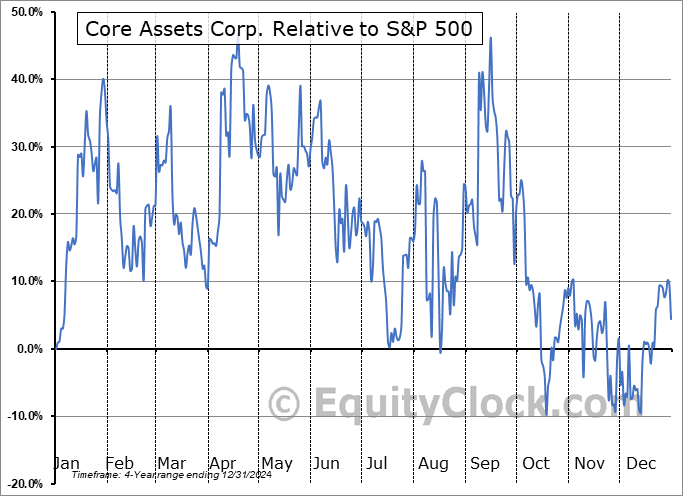 CC.CA Relative to the S&P 500 CC.CA Relative to the S&P 500
