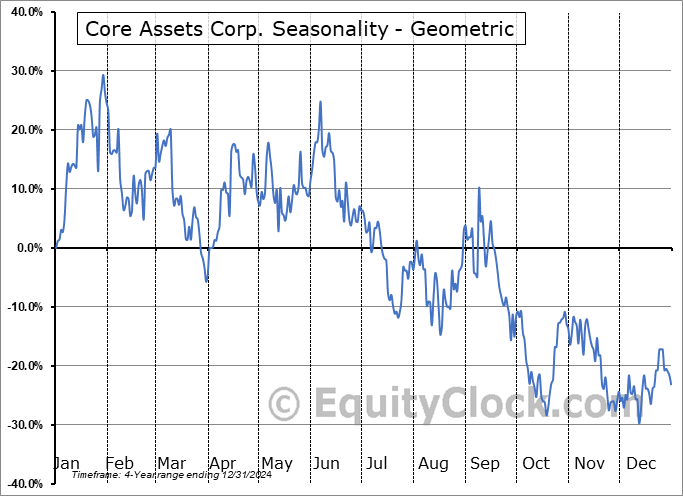 Core Assets Corp. (CSE:CC.CA) Geometric Average Seasonal Chart Core Assets Corp. (CSE:CC.CA) Seasonality
