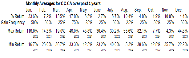 Monthly Core Assets Corp. (CSE:CC.CA) Data Monthly Seasonal Core Assets Corp. (CSE:CC.CA)