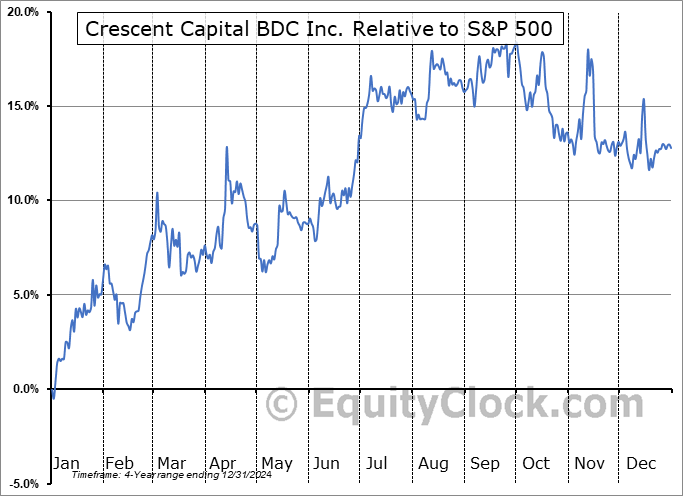 CCAP Relative to the S&P 500 CCAP Relative to the S&P 500