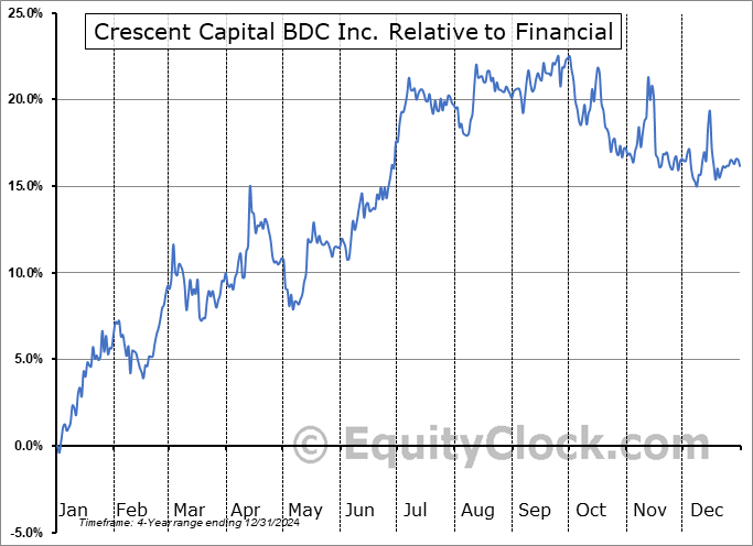 CCAP Relative to the Sector CCAP Relative to the Sector