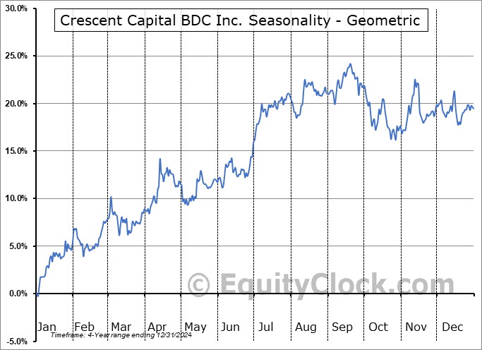 Crescent Capital BDC Inc. (NASD:CCAP) Geometric Average Seasonal Chart Crescent Capital BDC Inc. (NASD:CCAP) Seasonality