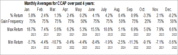 Monthly Crescent Capital BDC Inc. (NASD:CCAP) Data Monthly Seasonal Crescent Capital BDC Inc. (NASD:CCAP)