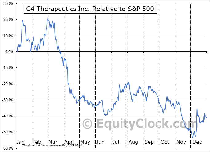 CCCC Relative to the S&P 500 CCCC Relative to the S&P 500