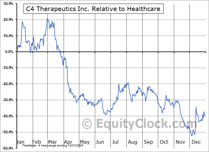 CCCC Relative to the Sector CCCC Relative to the Sector
