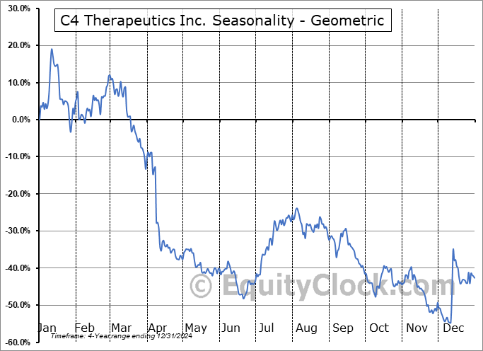 C4 Therapeutics Inc. (NASD:CCCC) Geometric Average Seasonal Chart C4 Therapeutics Inc. (NASD:CCCC) Seasonality