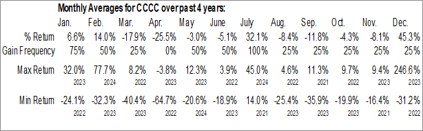 Monthly C4 Therapeutics Inc. (NASD:CCCC) Data Monthly Seasonal C4 Therapeutics Inc. (NASD:CCCC)