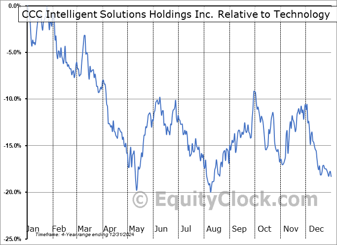 CCC Relative to the Sector CCC Relative to the Sector