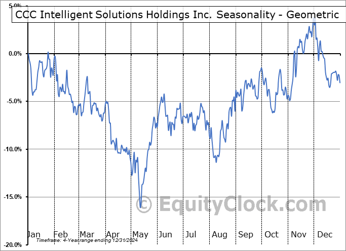 CCC Intelligent Solutions Holdings Inc. (NASD:CCC) Geometric Average Seasonal Chart CCC Intelligent Solutions Holdings Inc. (NASD:CCC) Seasonality