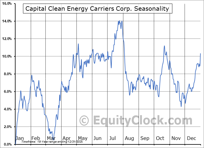 Capital Clean Energy Carriers Corp. (NASD:CCEC) Arithmetic Average Seasonal Chart Capital Clean Energy Carriers Corp. (NASD:CCEC) Seasonality