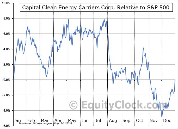 CCEC Relative to the S&P 500 CCEC Relative to the S&P 500