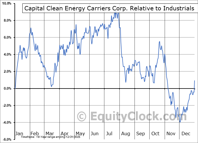 CCEC Relative to the Sector CCEC Relative to the Sector
