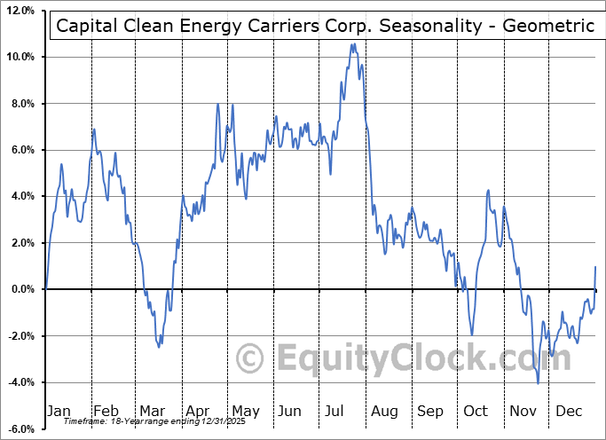 Capital Clean Energy Carriers Corp. (NASD:CCEC) Geometric Average Seasonal Chart Capital Clean Energy Carriers Corp. (NASD:CCEC) Seasonality