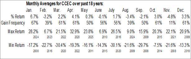 Monthly Capital Clean Energy Carriers Corp. (NASD:CCEC) Data Monthly Seasonal Capital Clean Energy Carriers Corp. (NASD:CCEC)