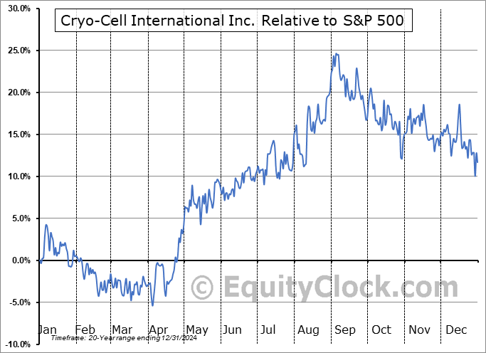 CCEL Relative to the S&P 500 CCEL Relative to the S&P 500