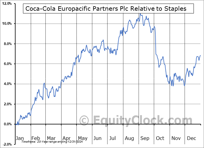 CCEP Relative to the Sector CCEP Relative to the Sector