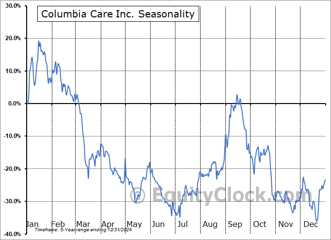 Columbia Care Inc. (NEO:CCHW.NE) Arithmetic Average Seasonal Chart Columbia Care Inc. (NEO:CCHW.NE) Seasonality