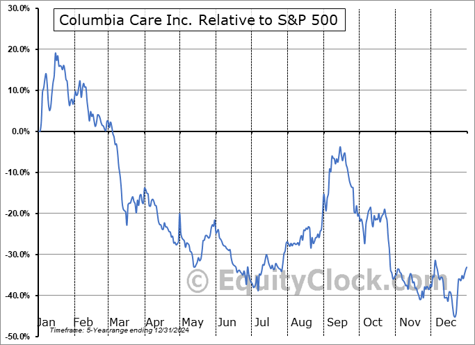 CCHW.NE Relative to the S&P 500 CCHW.NE Relative to the S&P 500