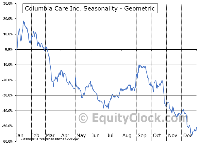 Columbia Care Inc. (NEO:CCHW.NE) Geometric Average Seasonal Chart Columbia Care Inc. (NEO:CCHW.NE) Seasonality