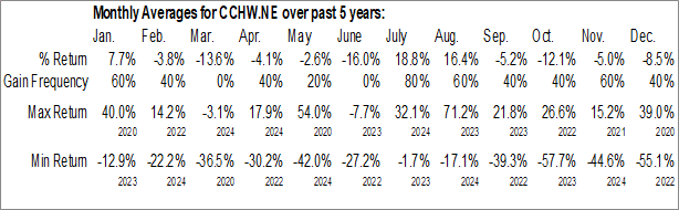 Monthly Columbia Care Inc. (NEO:CCHW.NE) Data Monthly Seasonal Columbia Care Inc. (NEO:CCHW.NE)