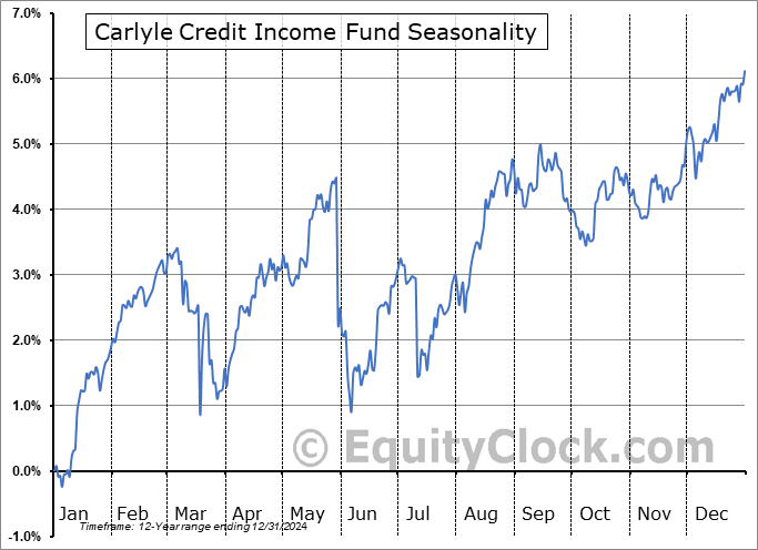 Carlyle Credit Income Fund (NYSE:CCIF) Arithmetic Average Seasonal Chart Carlyle Credit Income Fund (NYSE:CCIF) Seasonality