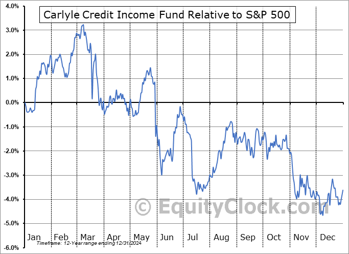 CCIF Relative to the S&P 500 CCIF Relative to the S&P 500