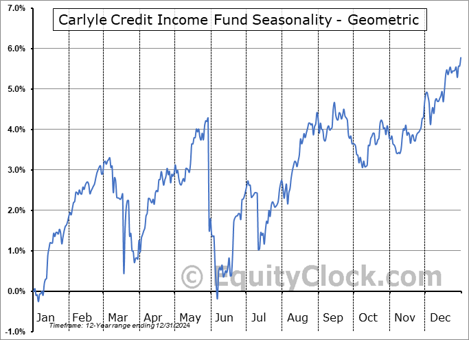 Carlyle Credit Income Fund (NYSE:CCIF) Geometric Average Seasonal Chart Carlyle Credit Income Fund (NYSE:CCIF) Seasonality