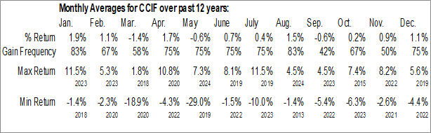 Monthly Carlyle Credit Income Fund (NYSE:CCIF) Data Monthly Seasonal Carlyle Credit Income Fund (NYSE:CCIF)
