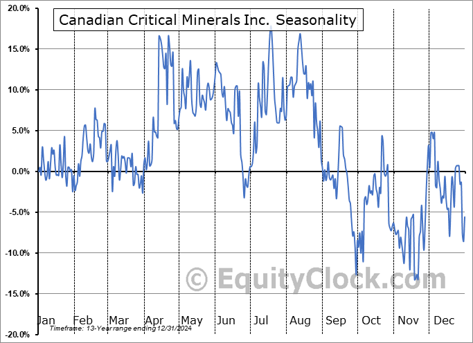 Canadian Critical Minerals Inc. (TSXV:CCMI.V) Arithmetic Average Seasonal Chart Canadian Critical Minerals Inc. (TSXV:CCMI.V) Seasonality