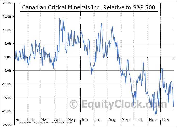 CCMI.V Relative to the S&P 500 CCMI.V Relative to the S&P 500