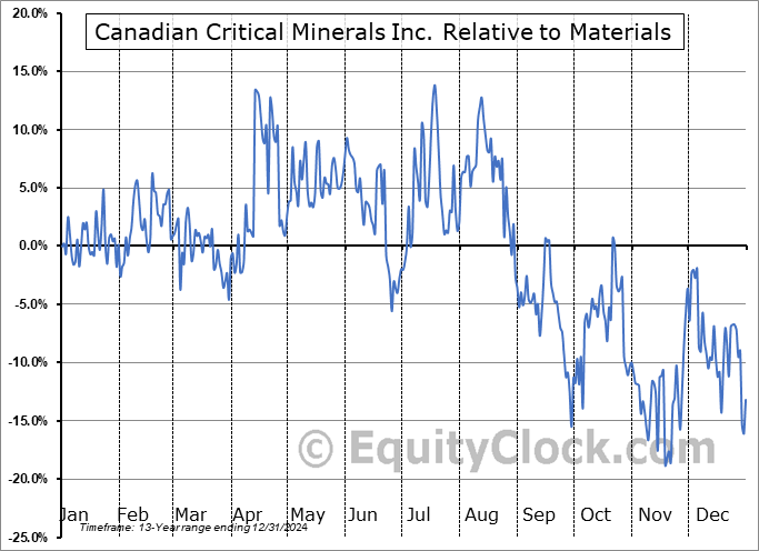CCMI.V Relative to the Sector CCMI.V Relative to the Sector