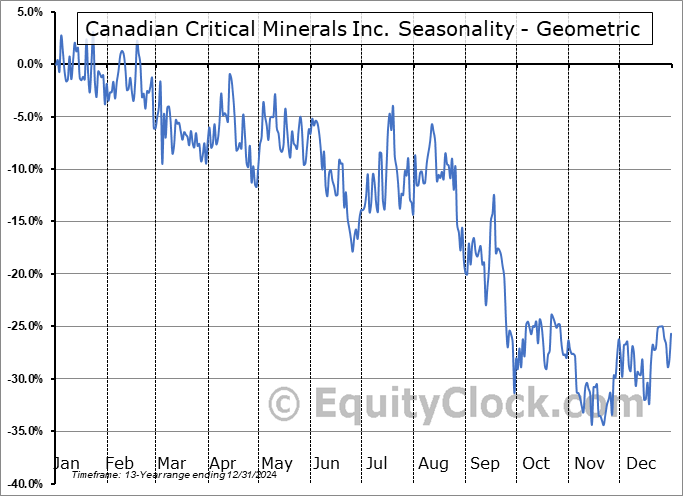 Canadian Critical Minerals Inc. (TSXV:CCMI.V) Geometric Average Seasonal Chart Canadian Critical Minerals Inc. (TSXV:CCMI.V) Seasonality