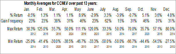Monthly Canadian Critical Minerals Inc. (TSXV:CCMI.V) Data Monthly Seasonal Canadian Critical Minerals Inc. (TSXV:CCMI.V)
