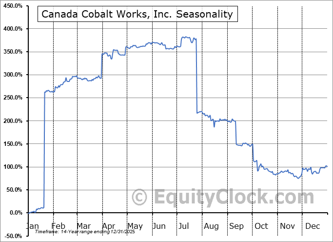Canada Cobalt Works, Inc. (OTCMKT:CCWOF) Arithmetic Average Seasonal Chart Canada Cobalt Works, Inc. (OTCMKT:CCWOF) Seasonality