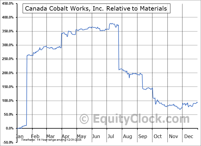 CCWOF Relative to the Sector CCWOF Relative to the Sector