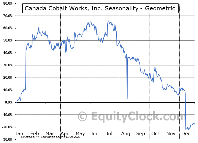 Canada Cobalt Works, Inc. (OTCMKT:CCWOF) Geometric Average Seasonal Chart Canada Cobalt Works, Inc. (OTCMKT:CCWOF) Seasonality