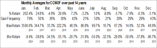 Monthly Canada Cobalt Works, Inc. (OTCMKT:CCWOF) Data Monthly Seasonal Canada Cobalt Works, Inc. (OTCMKT:CCWOF)