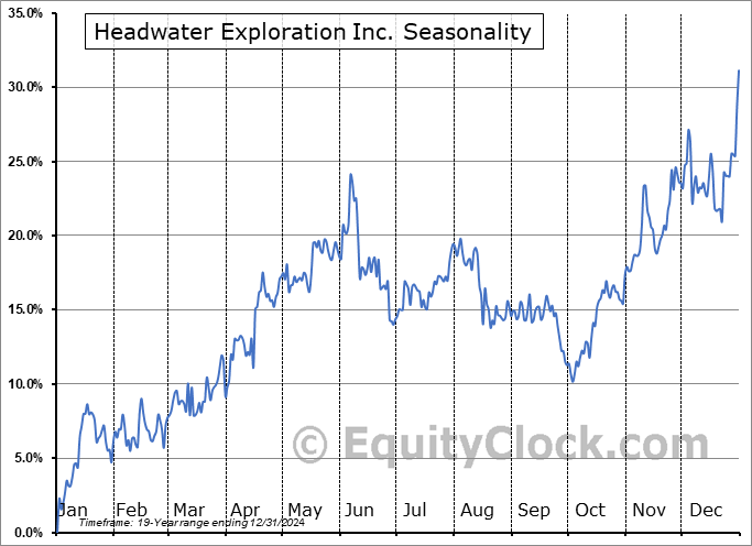 Headwater Exploration Inc. (OTCMKT:CDDRF) Arithmetic Average Seasonal Chart Headwater Exploration Inc. (OTCMKT:CDDRF) Seasonality