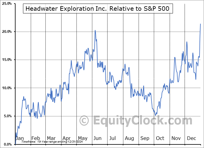 CDDRF Relative to the S&P 500 CDDRF Relative to the S&P 500