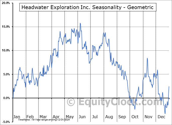 Headwater Exploration Inc. (OTCMKT:CDDRF) Geometric Average Seasonal Chart Headwater Exploration Inc. (OTCMKT:CDDRF) Seasonality