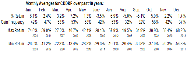 Monthly Headwater Exploration Inc. (OTCMKT:CDDRF) Data Monthly Seasonal Headwater Exploration Inc. (OTCMKT:CDDRF)